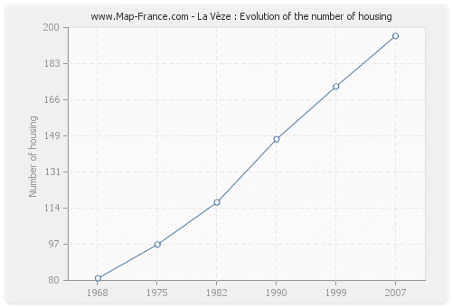 La Vèze : Evolution of the number of housing